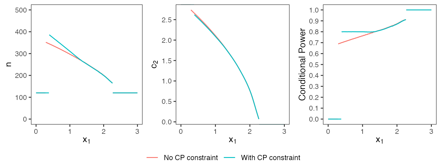 Optimal designs with and without conditional power constraint.