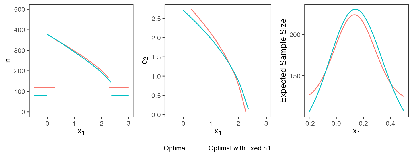Comparison of fully optimal design and optimal design with fixed first-stage sample size.